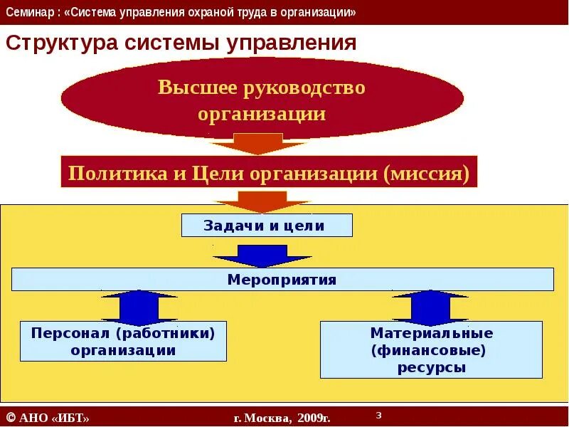 Структурная схема отдела охраны труда на предприятии. Структура управления охраной труда в организации. Схема управления охраной труда. Структура системы управления охраной труда. Отдел охраны в организации