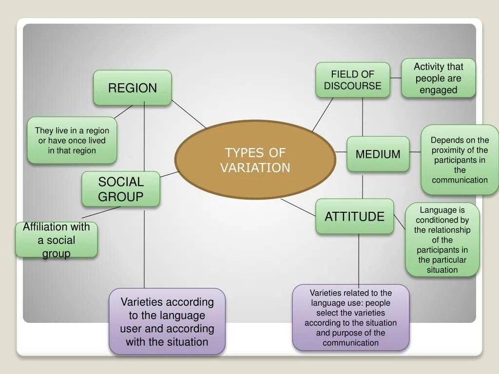 Language pronunciation. Varieties of english. varieties of english pronunciation. regional varieties of english. variants of english.