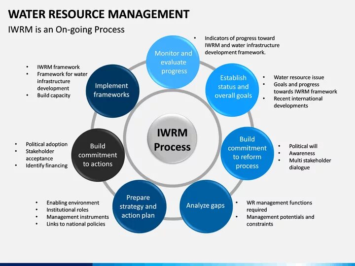 Resources be. Water resource Management. Types of resource Management. National Water resources Management Project. Resource Development.