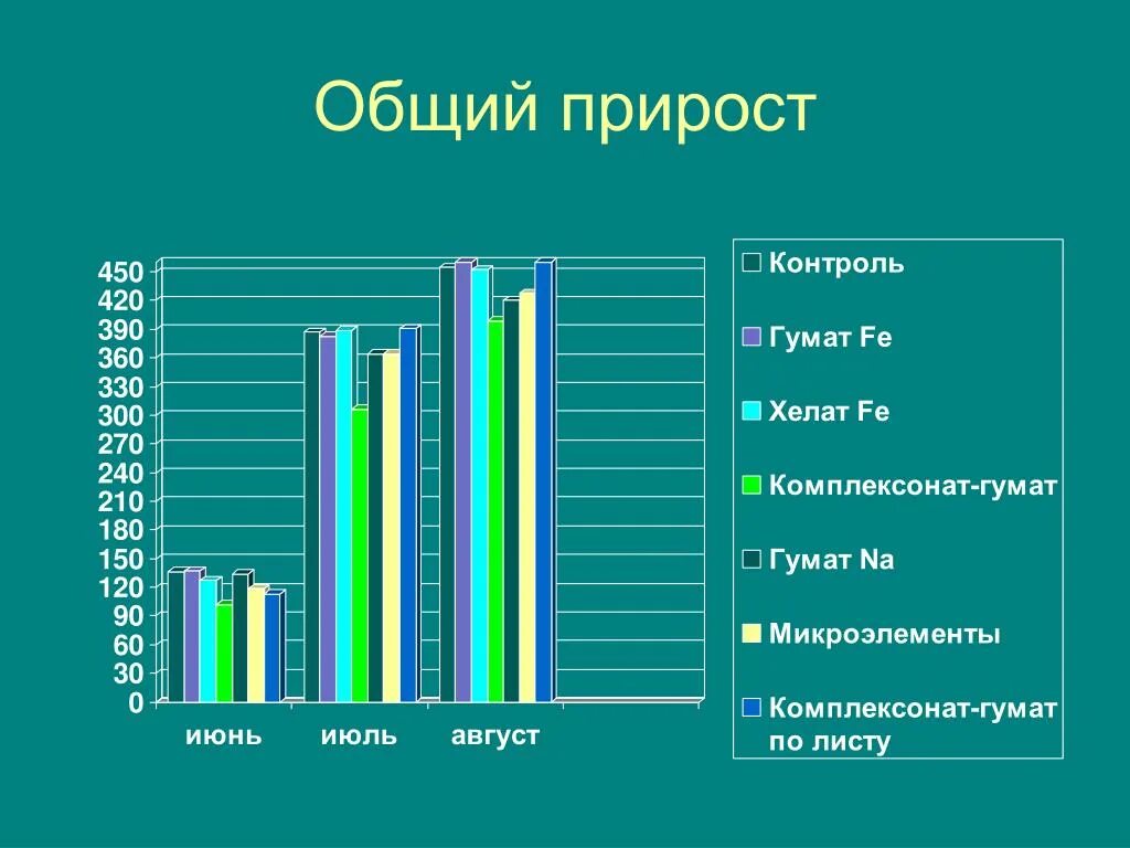 Как определить общий прирост. Общий прирост населения. Прирост для презентации. Суммарный прирост. Как найти общий прирост.