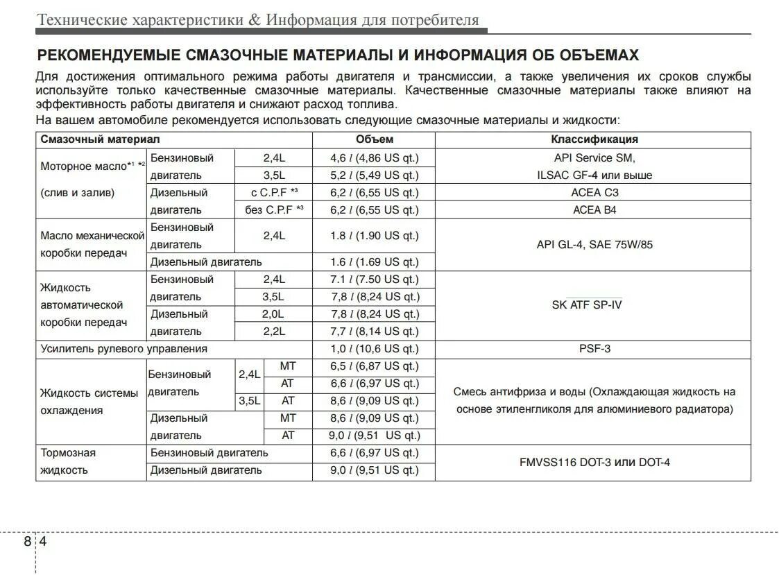 Сколько заливать масло в машину. Заправочные емкости Киа Соренто 1 2.5. Заправочные ёмкости Киа Соренто 2.5 дизель 2007г. Заправочные емкости Киа Соренто 2.4 бензин. Масло моторное для Киа Соренто дизель 2010 года выпуска.