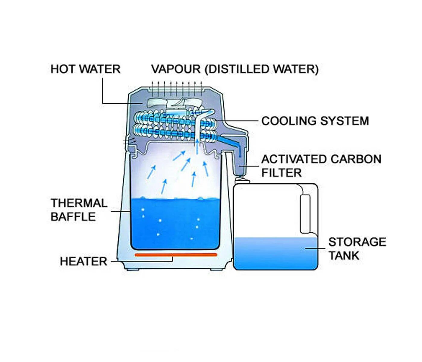 Очистка дистиллированной воды. Очистка воды дистилляцией. Принцип работы дистиллятора дистиллированной воды. Дистилляция воды схема. Устройство дистиллятора воды схема.