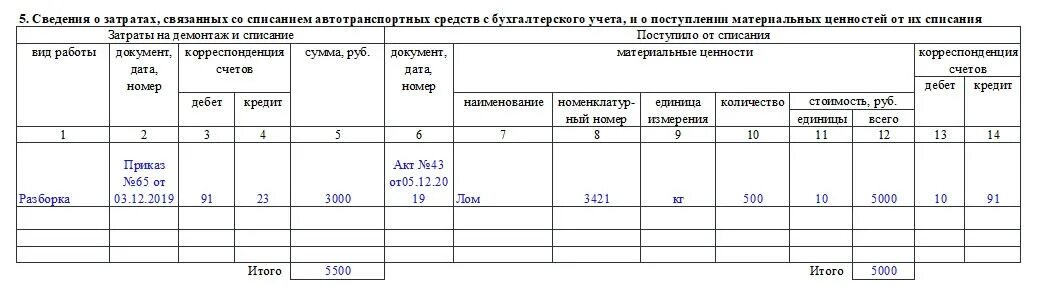 Списание ос 4. Списание ОС акт ОС-4 образец заполнения. Акт о списании автотранспортных средств образец заполнения. Акт формы ОС 4б образец заполнения. Унифицированная форма ОС 4 образец заполнения.