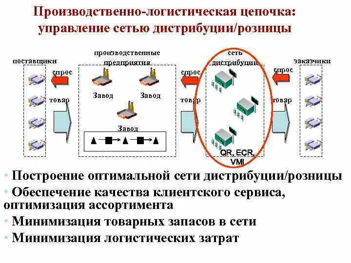 Сети логистики. Производственно логистическая цепь. Построение дистрибьюторской сети. Производственно-логистические Цепочки. Цепочка дистрибуции.