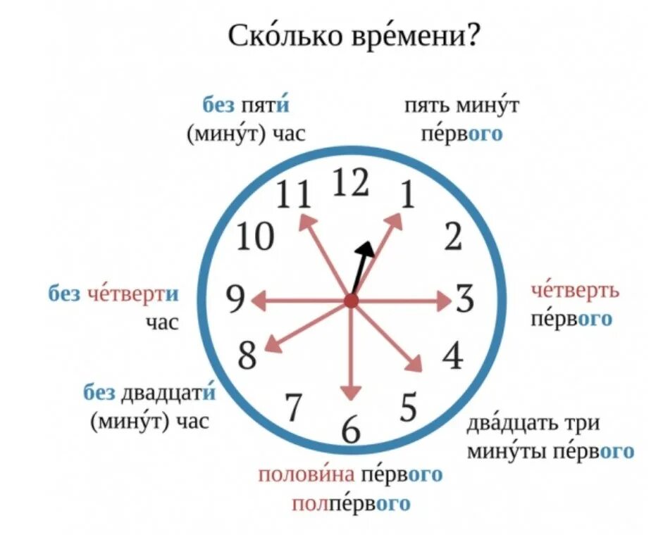 Выражение времени в русском языке. Без четверти на часах. Часы по русскому языку. Без спяти это сколько времени.