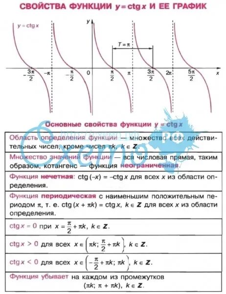 Найдите производную функции y ctgx x. График функции y ctgx с таблицей. периодичность функции y ctgx. исследование функции y=ctgx. функция y=ctgx.