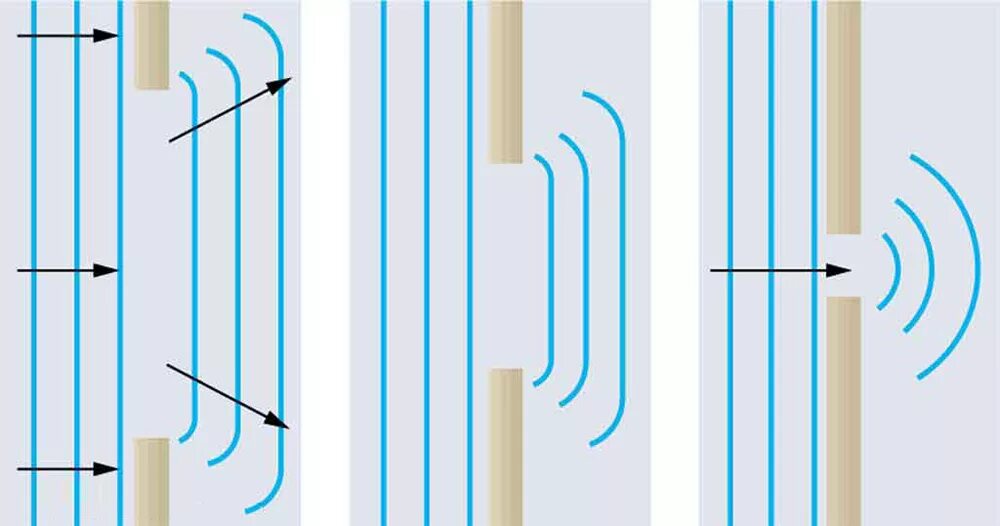 Волна огибает препятствие. Дифракция рентгеновских лучей на пространственной решетке. Дифракция волн Гюйгенса. Дифракция звуковых волн. Дифракция огибание принцип Гюйгенса.