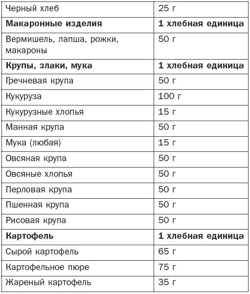 Таблица хлебных единиц при сахарном диабете на инсулине. Подробная таблица хлебных единиц для диабетиков 2 типа. Таблица хлебных единиц диабет 1 типа. Таблица хлебных единиц для диабетиков 1 типа продукты. Каша сколько хе