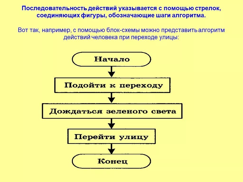 Наличие определенной последовательности действий