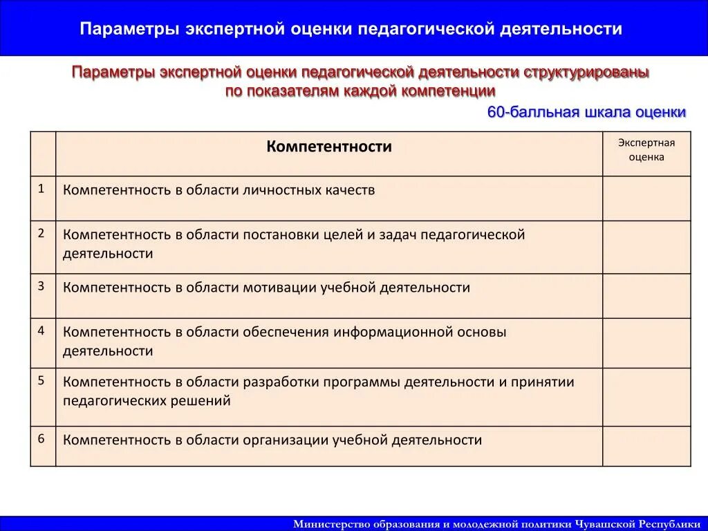 Оценка компетенции эксперта