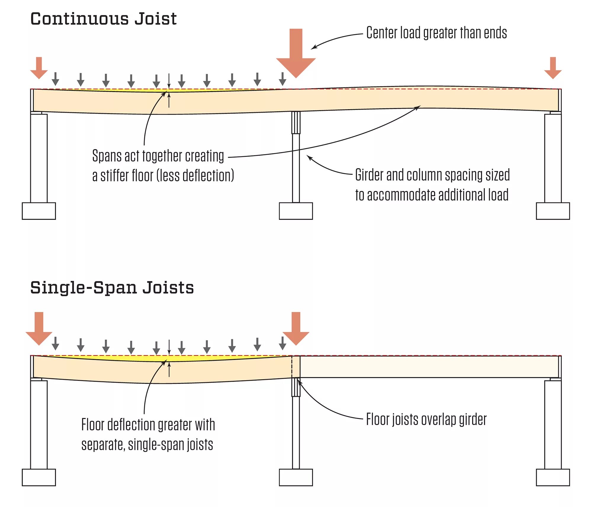 Span это. Span. span of beam. single-rafter or joist-vaulted r49 advanced. what is single line spacing.