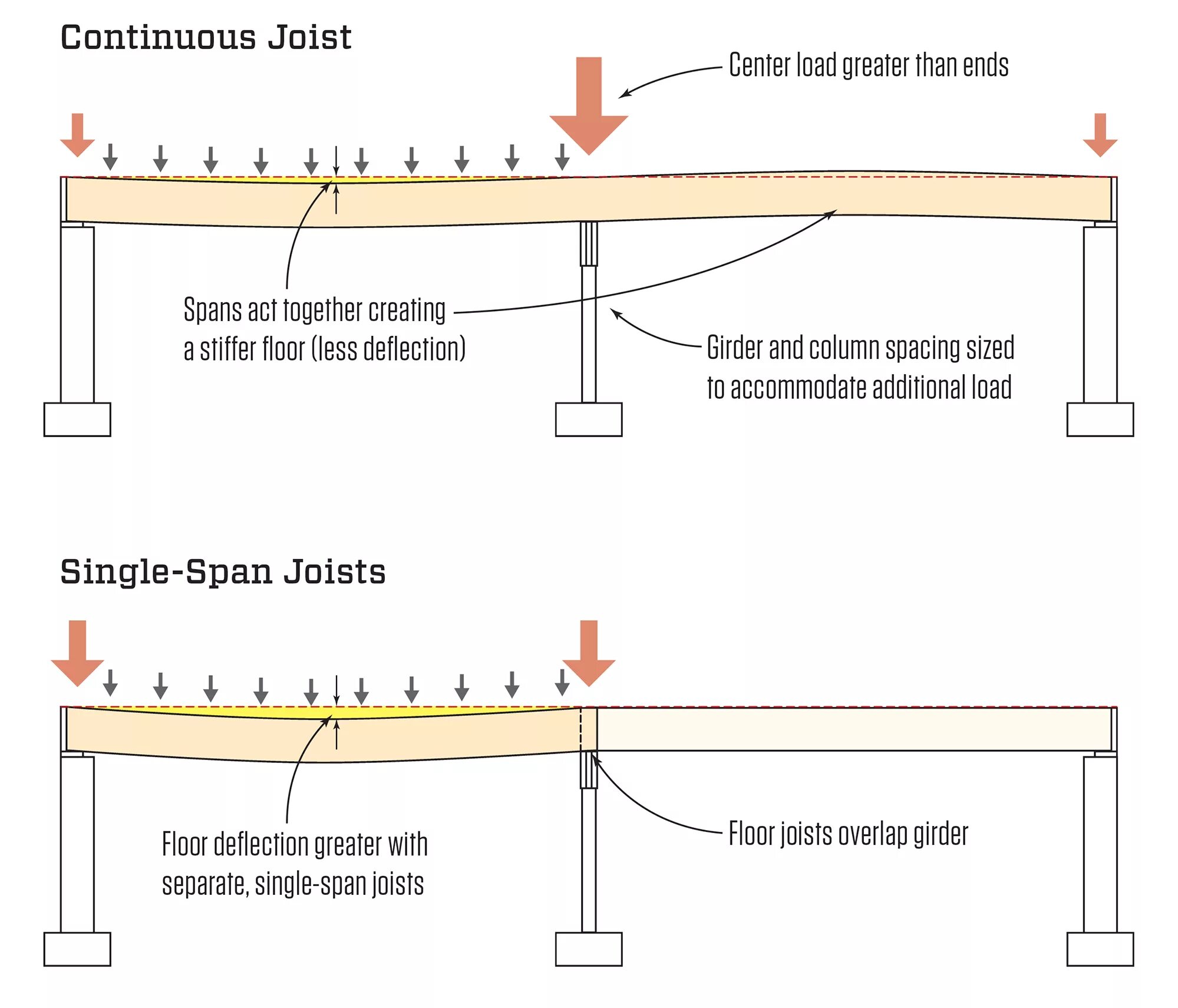 Span обзор. Span Table for Joists and Rafters использование. Floor Steel Joists. Span. Floor Joists Sizes.