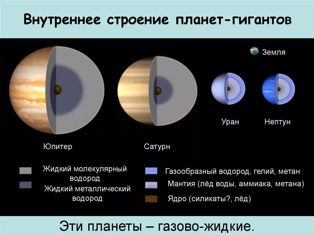 Планеты внутренней группы. Строение солнечной системы газовые гиганты. Каково строение планет гигантов. Планеты гиганты внутреннее строение. Внутреннее строение планет солнечной системы.