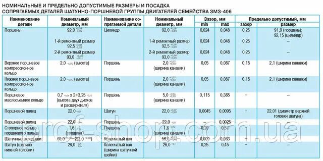 Максимально допустимый зазор. Размер поршневой ЗМЗ 406 двигатель. Таблица поршней ЗМЗ 406. 406 ЗМЗ двигатель диаметр поршня. Диаметр поршней ЗМЗ 406.