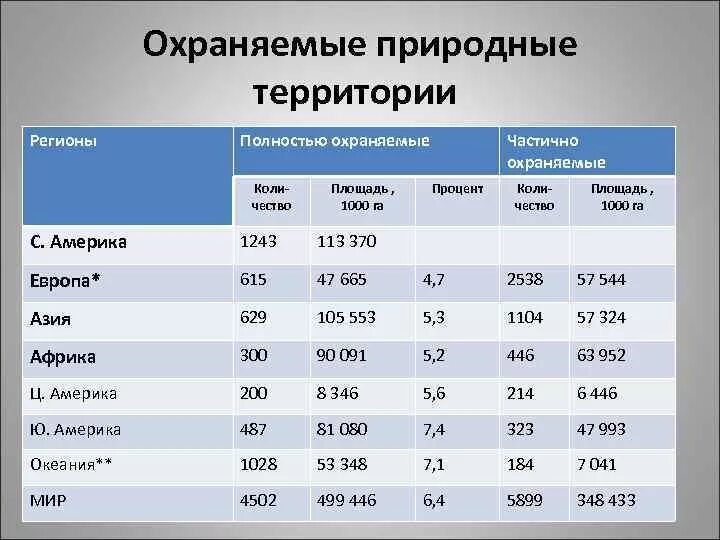 По территории 1 место в мире занимает. Особо охраняемые природные территории в мире таблица. Таблица территорий стран.