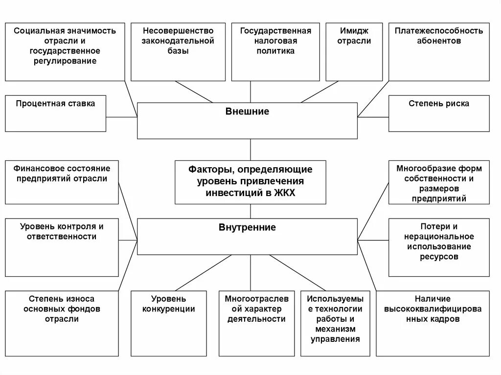 Значения социального управления. Привлечение инвестиций в ЖКХ. Цели и задачи управления по привлечению инвестиций. Схемы привлечения инвестиций. Виды инвестирования в ЖКХ.