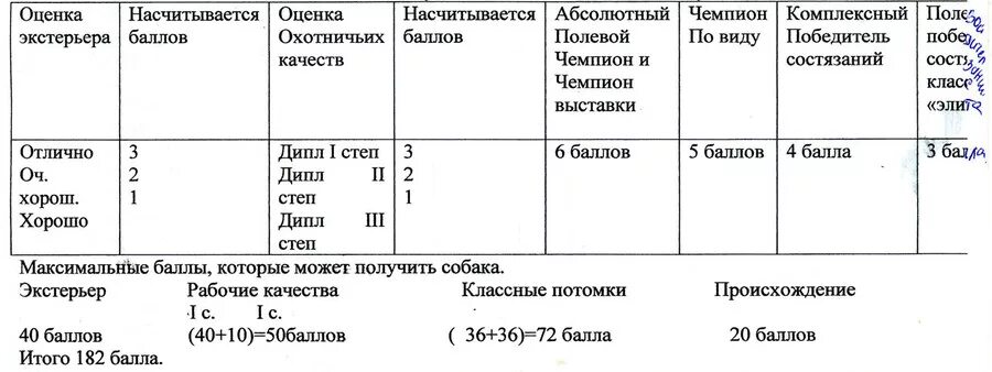 Оценка по рабочим качествам