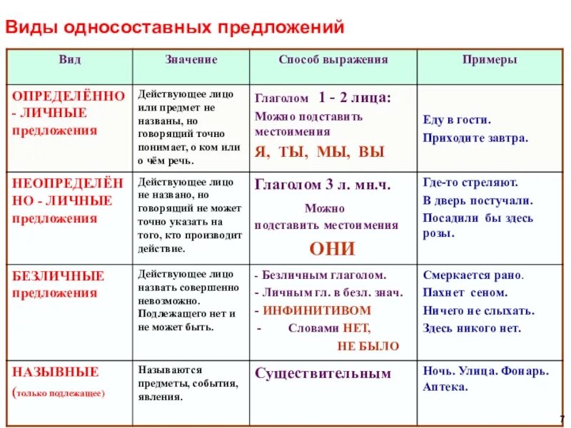 Определите тип односоставного предложения 18 запишите ответ. Типы простых односоставных предложений в русском языке. виды односост предложений таблица. типы односоставных предложений таблица. таблица односоставные предложения 9 класс.
