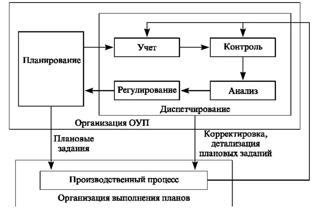 Контроль производственных операций. Схема оперативного управления производством. Схема процесса управленческого учёта. Блок-схема системы производственного мониторинга. Система оперативного управления схема.