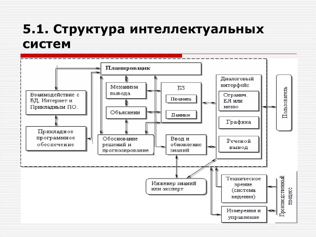 Интеллектуальная ис. Схема функциональной структуры ИС. Структурно-логической схемы «интеллектуальные ресурсы общества». Схема организационной структуры информационной системы. Построение структурной модели информационной системы.