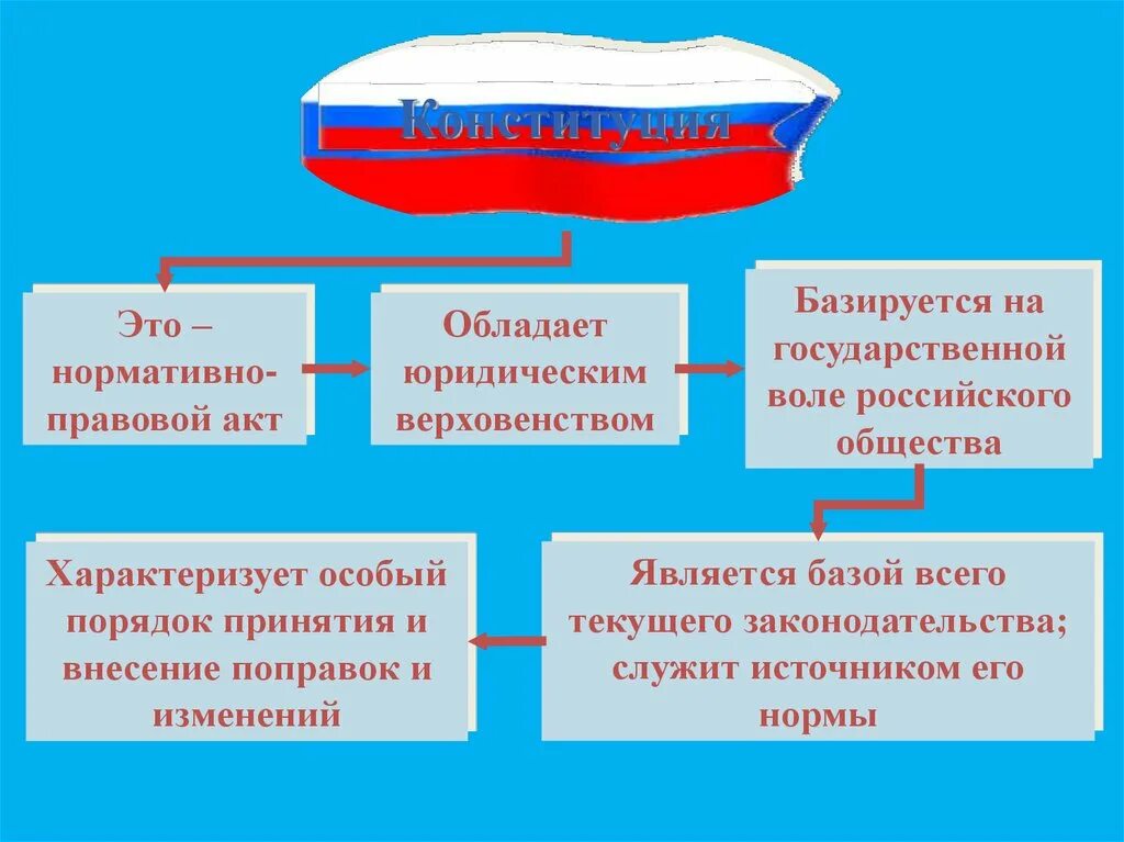 Человек для презентации закон. Важность законов для общества. Базироваться это. Почему важны законы Обществознание 7 класс. Конституция почему важно соблюдать законы