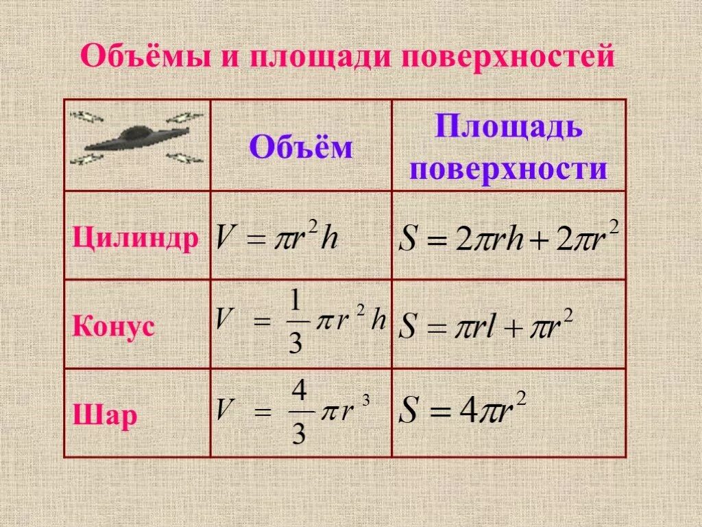 Площади поверхности фигур формулы. Площади поверхностей и объемы тел. Площади поверхностей и объемы тел вращения. Формулы площадей и объемов. Пл тела