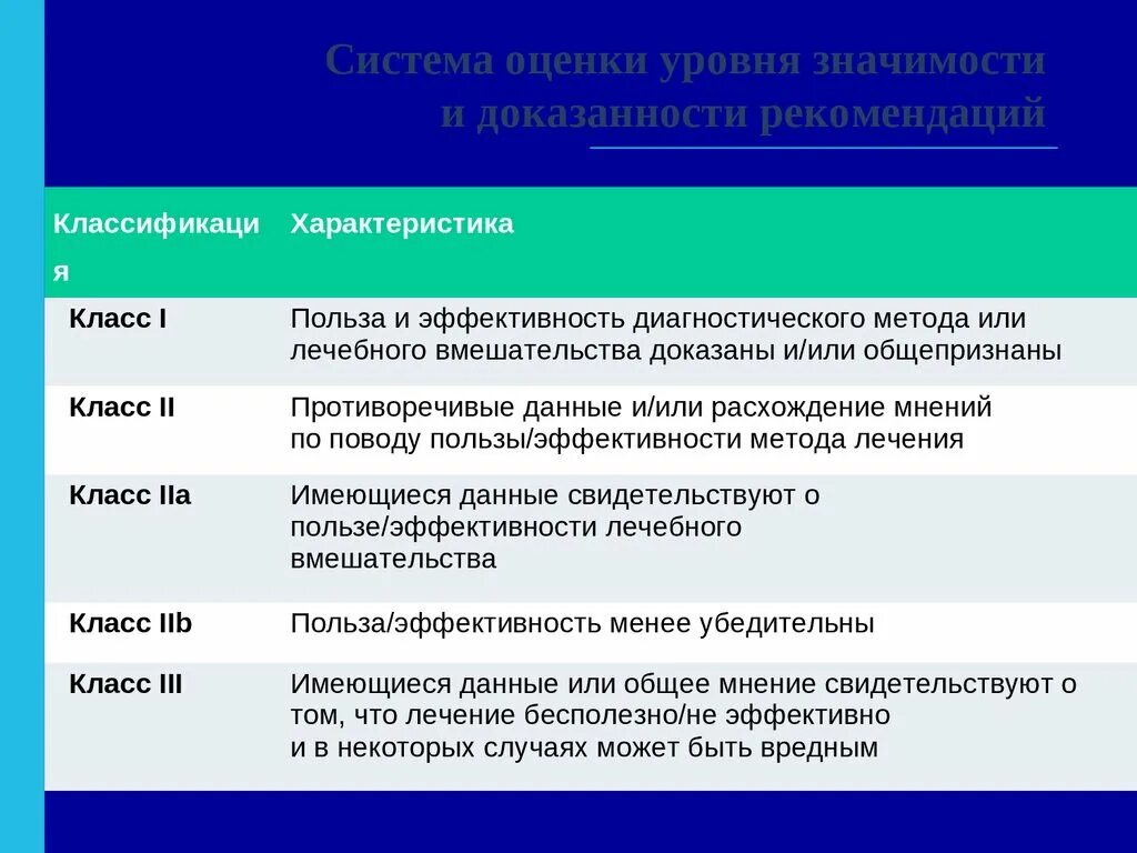 Класс рекомендаций и уровень. Уровень достоверности в клинических рекомендациях. уровень класса доказанности леркадипина.