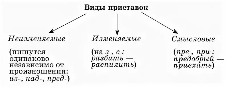 3 типа приставок