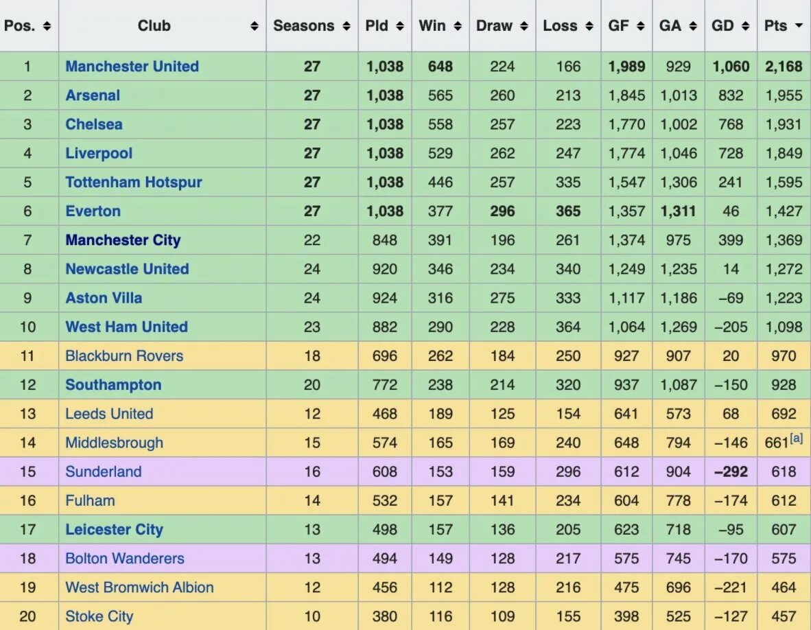 Таблица лига АПЛ 2020. Таблица АПЛ 2020 таблица. Английская премьер лига таблица. Английская премьер лига турнирная таблица. Футбол турнирная таблица англии 1