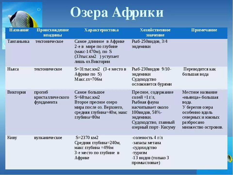 Назовите озера африки