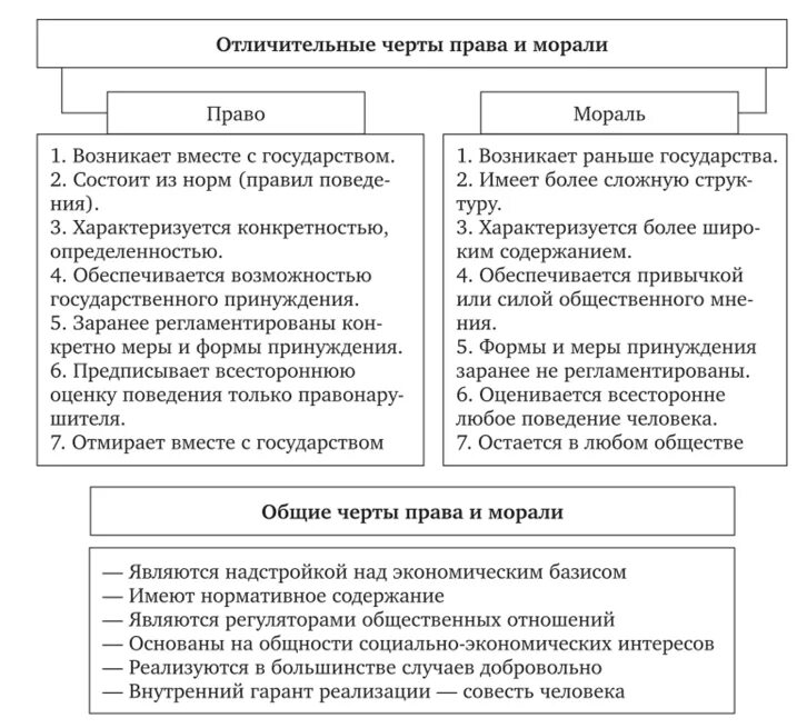 Чем отличается норма морали от нормы. Основные черты нормы права. характерные черты правовых норм. право отличительные черты. характерные черты норм морали.