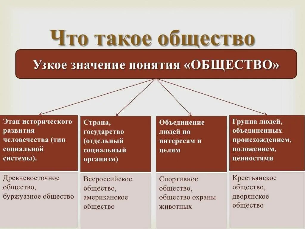 Слово узкий обозначает. Общество это в обществознании. Общество понятие в обществознании. Понятие общества кратко. Общество определение.