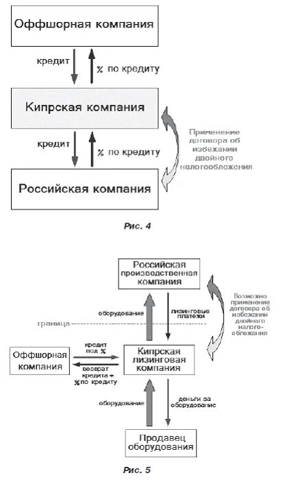 Оффшорная транспортная схема как работает. Кипрская компания. Приемы в бк. Последовательность поставки товара через оффшорную компанию. Схемы вывода денежных средств в офшорные зоны.