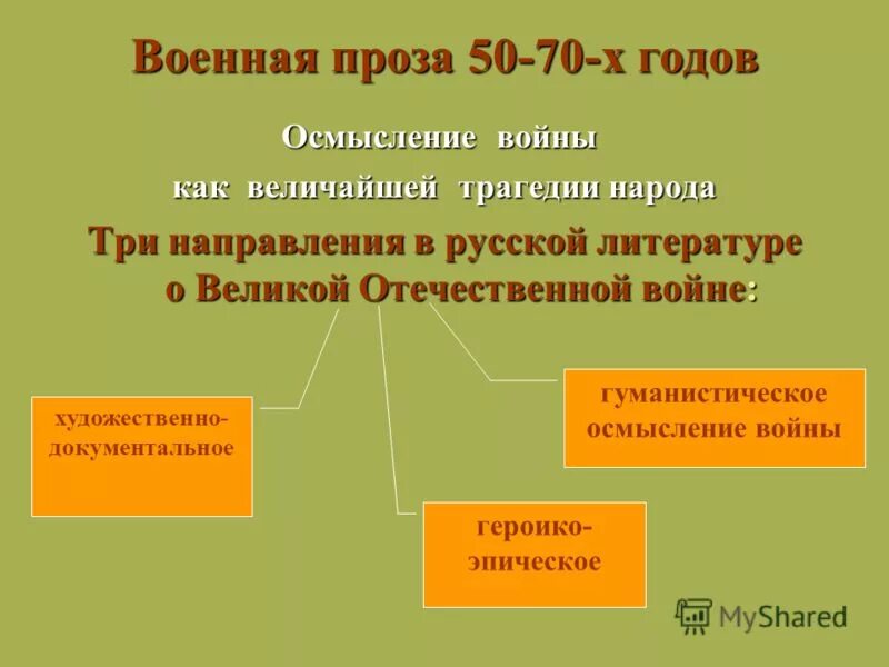 Военная проза. Три направления военной прозы. Направления литературы Великой Отечественной войны. Военное направление в литературе. Направления прозы в литературе.