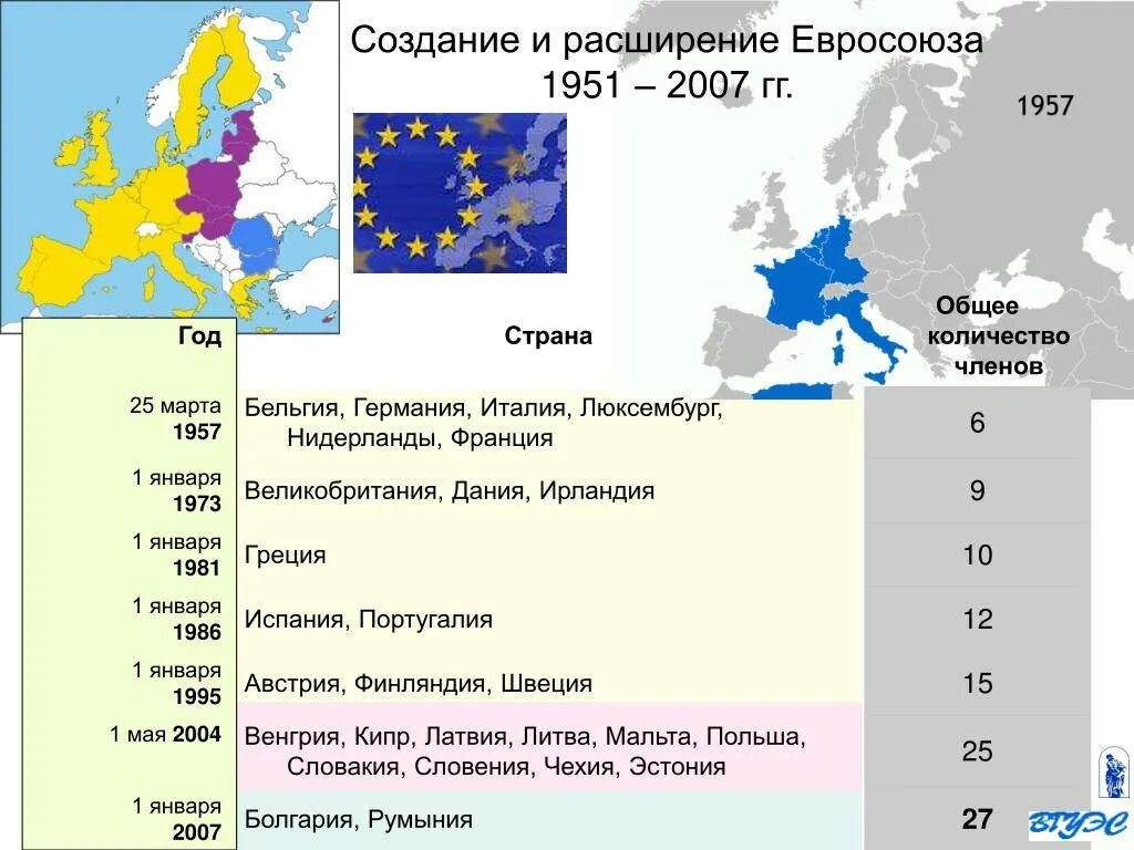 Расширение ЕС В 1990-2000-Е гг.. Расширение Евросоюза. Расширение европейского Союза. Европейский Союз. Расширение Евросоюза.. В состав европейского союза входит стран