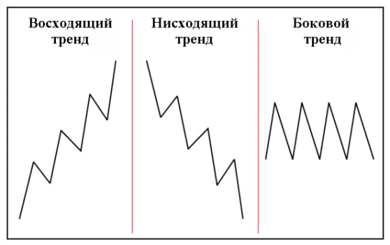 Восходящее нисходящее движение. Восходящий и нисходящий тренд. Нисходящий тренд виды тренда. Виды трендов восходящий нисходящий. Тренды на графике восходящий боковой нисходящий.