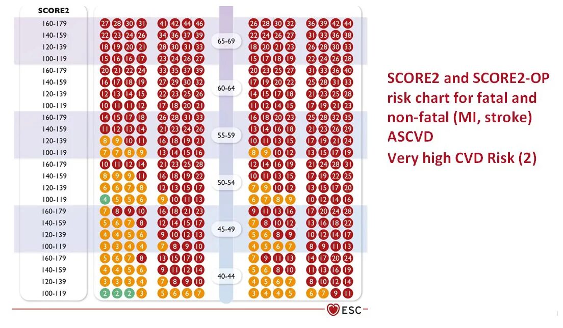 Шкала скоре 2. Шкала сердечно-сосудистого риска score. Риск score 2. Шкала score 2020 новая. Score2