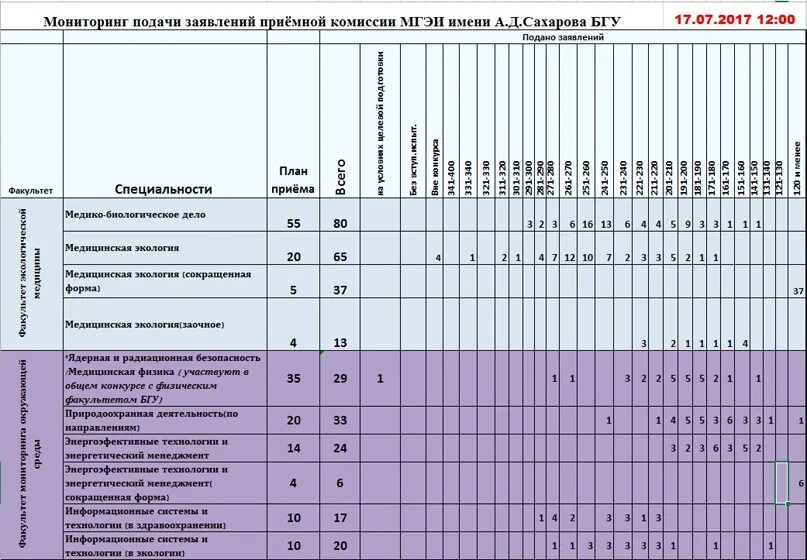 Бнту факультеты баллы