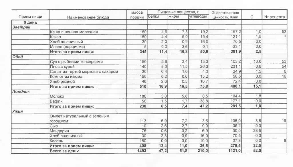 Норма дол. Меню САНПИН В детском саду. Меню-раскладка для детского сада по новому САНПИН на 10 дней. САНПИН нормы питания в детском саду меню. Меню для детского сада по новому САНПИН 2022.