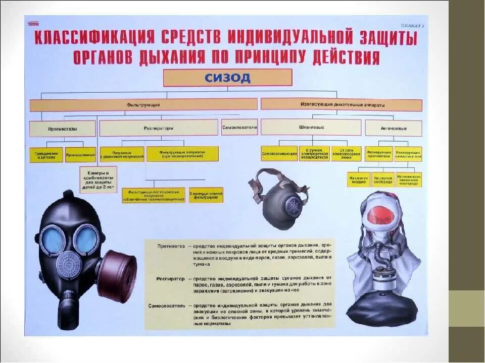 Какое определение сиз является верным тест. Средства индивидуальной защиты органов дыхания (СИЗОД). Фильтрующие средства защиты органов дыхания подразделяются на. Средства индивидуальной защиты бывают фильтрующие и изолирующие. СИЗОД фильтрующий противогаз.