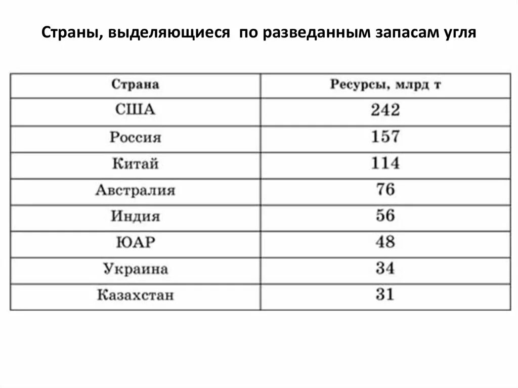 Основные районы разведанных запасов. Основные районы разведанных запасов