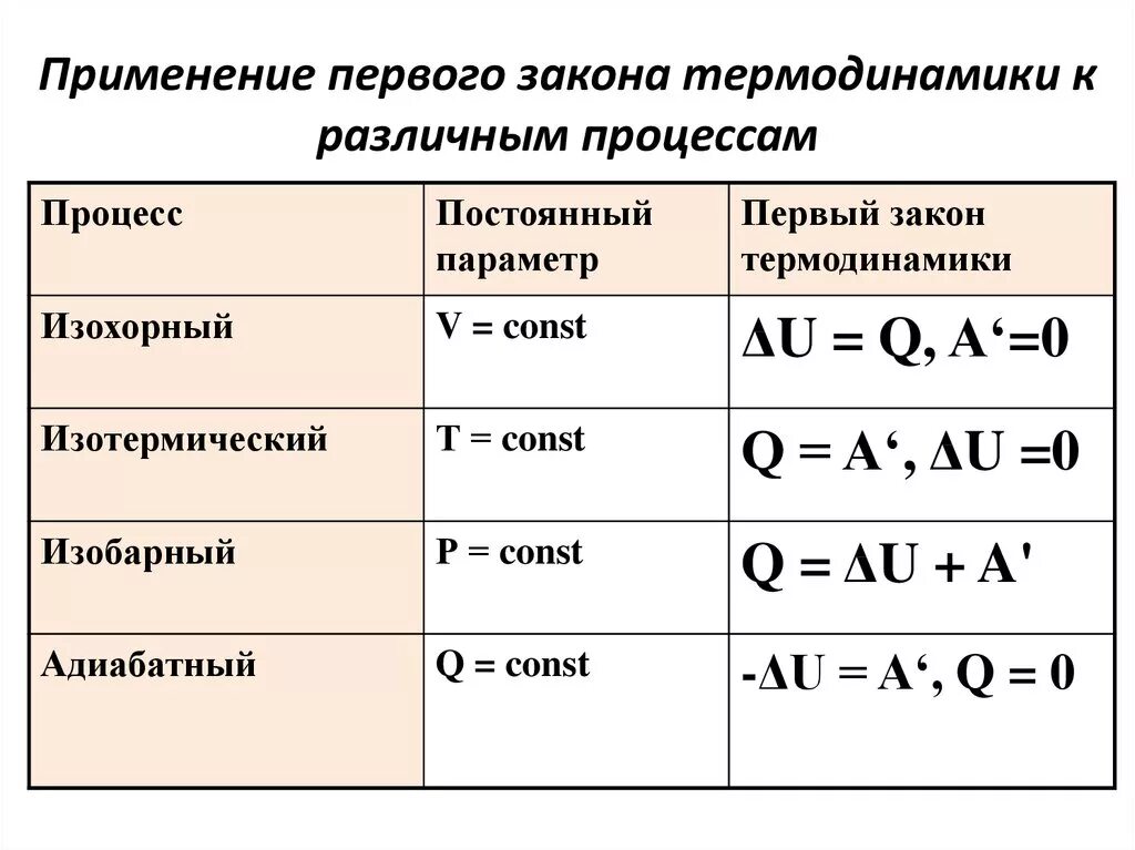 Первый закон термодинамики к изопроцессам формула. Первое начало термодинамики для изохорного процесса формула. Формула первого закона термодинамики для изохорного процесса. Первый закон термодинамики для изохорного процесса. С соответствующим пояснением