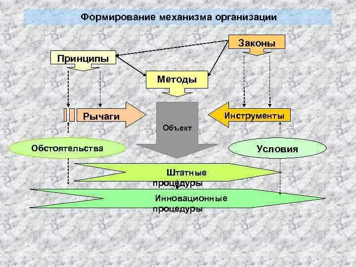 Формирование механизма организации. Формирование механизма организации. Механизм формирования показателей прибыли. Механизм формирования финансов. Механизм формирования трудовой мотивации.