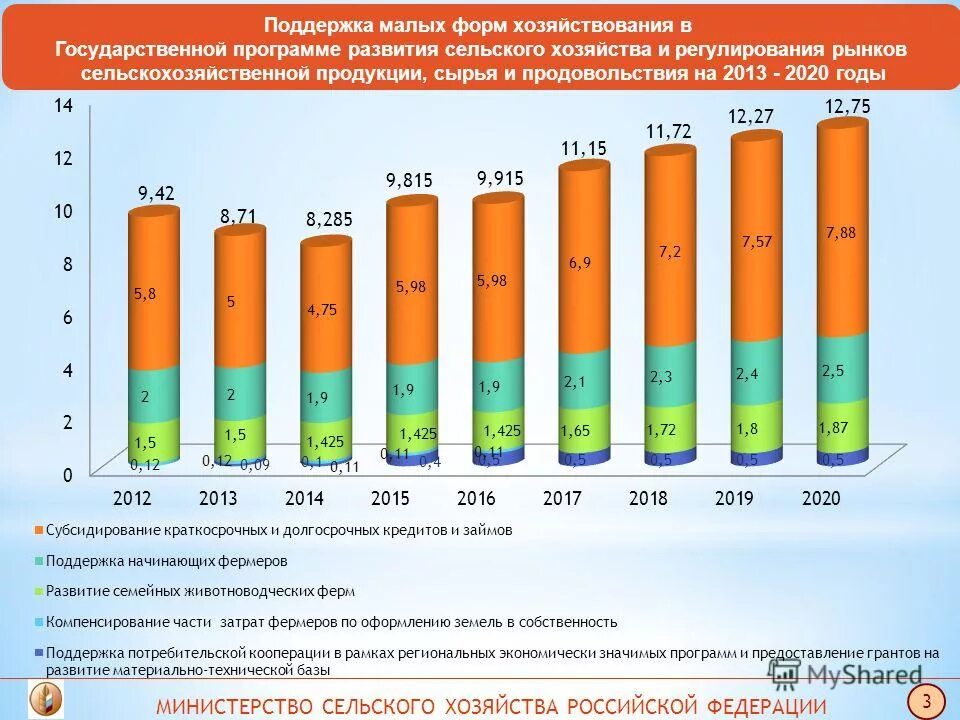 презентация минсельхоз рф. система ведения животноводства. сырья и продовольствия на 2013. государственная программа развития сельского хозяйства. сырья и продовольствия на 2013.