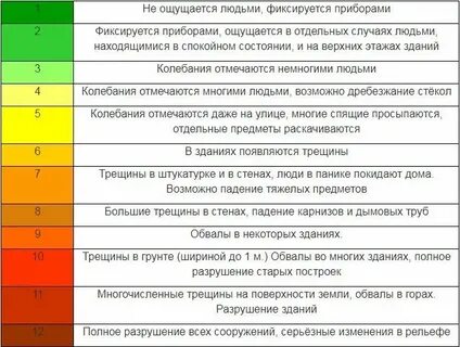 Фокус средоточие центр ф землетрясения