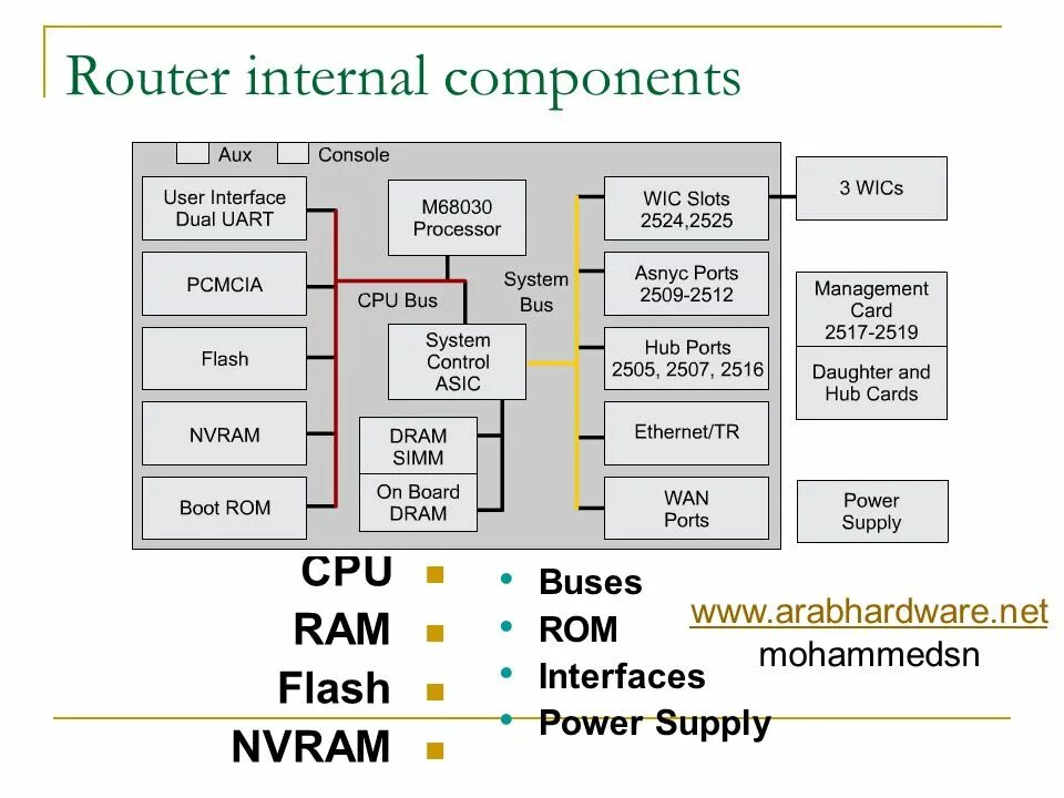 CPU Ram ROM. Память NVRAM. Ram схема. NVRAM Cisco. Internal routing