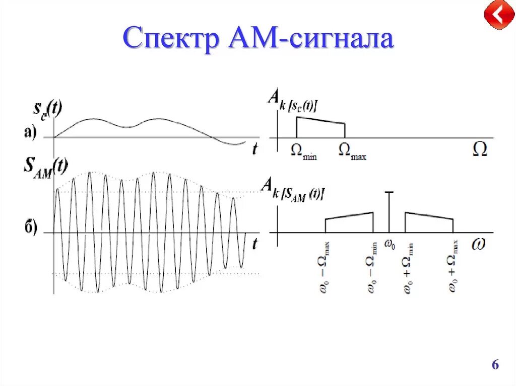 Ширина спектра амплитудно-модулированного сигнала. Спектр модулированного сигнала ам. Ширина спектра амплитудной модуляции. Сигнал с амплитудной модуляцией и его спектр.