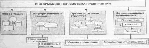 Перечислите компонент информационной системы