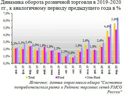 Отраслевые данные