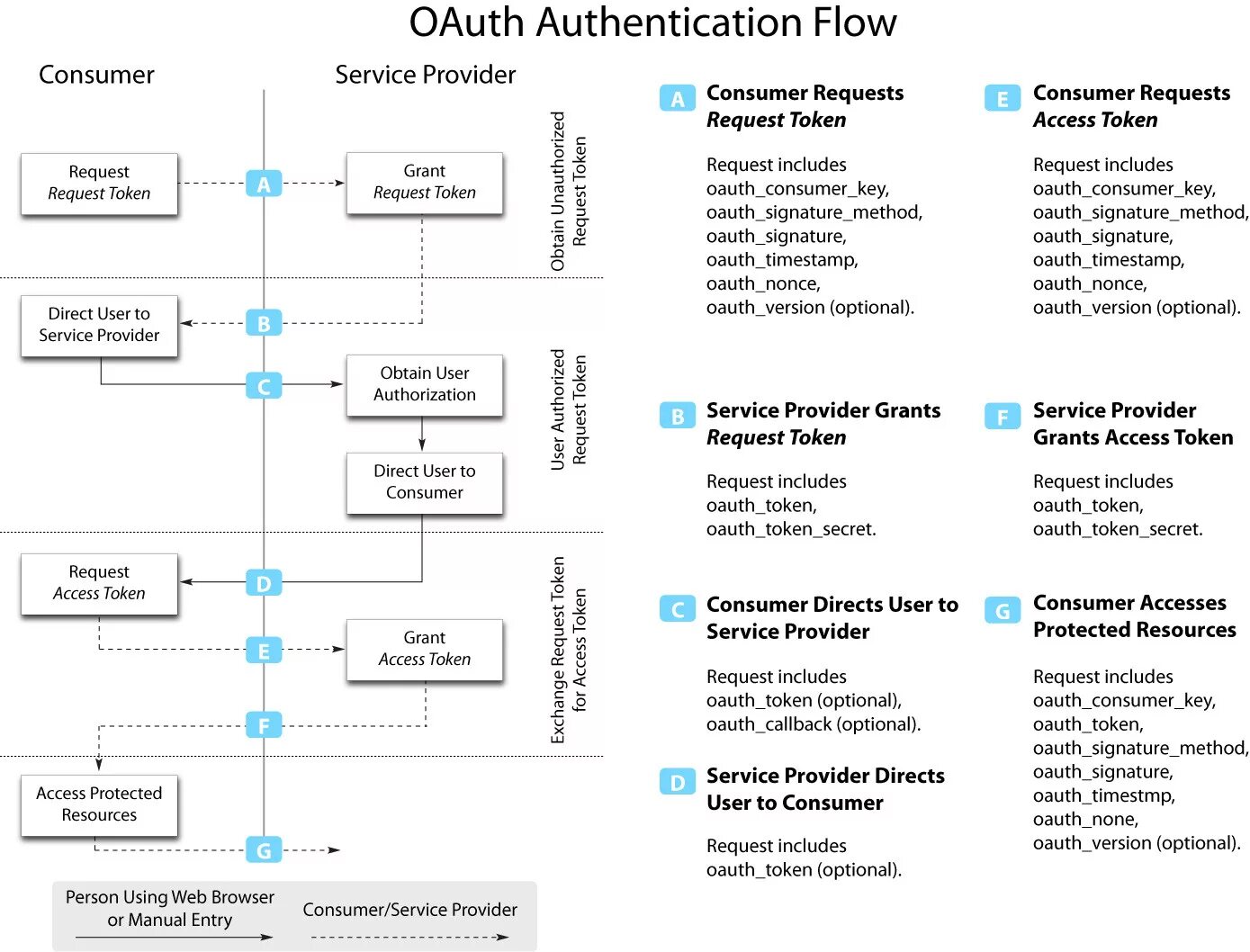 Oauth authorize client id. Oauth authorization scheme. Oauth схема. Oauth 2.0. Oauth схема работы.